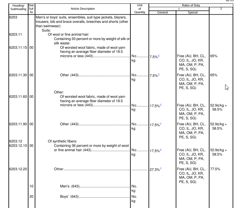 Excerpt from the Harmonized Tariff Schedule showing classifications and duty rates for men’s and boys’ suits